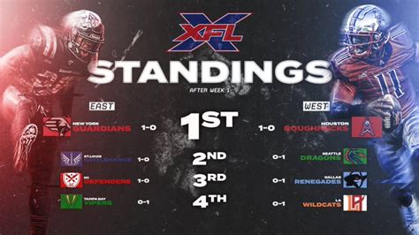 XFL Playoffs Picture Heading Into Week 10. . Xfl playoffs score